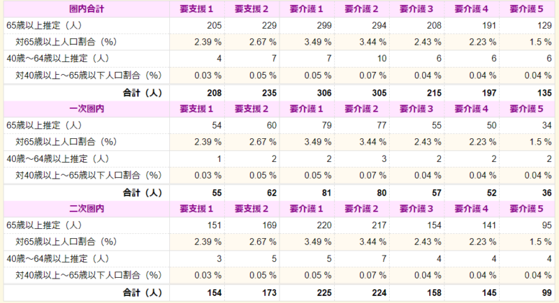 推定要介護・要支援認定人口　帳票画像